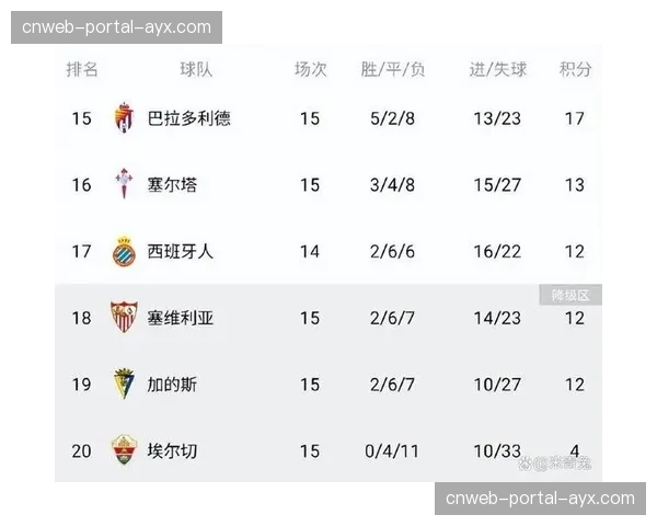 西甲积分榜第五名开始分差极小，欧联杯席位争夺白热化